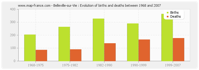 Belleville-sur-Vie : Evolution of births and deaths between 1968 and 2007
