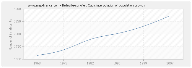 Belleville-sur-Vie : Cubic interpolation of population growth