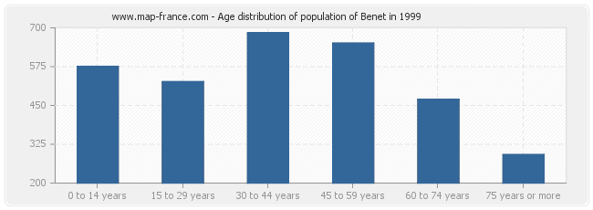 Age distribution of population of Benet in 1999