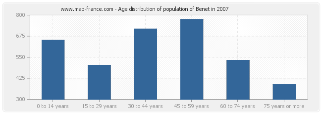 Age distribution of population of Benet in 2007