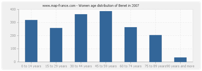 Women age distribution of Benet in 2007