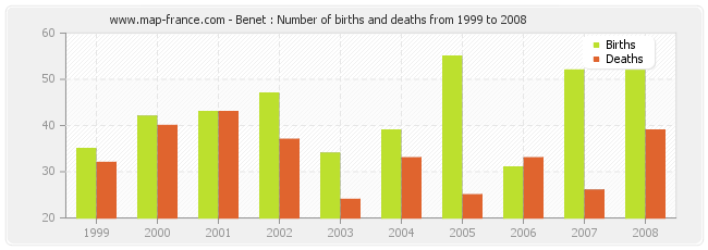 Benet : Number of births and deaths from 1999 to 2008
