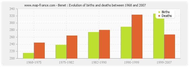 Benet : Evolution of births and deaths between 1968 and 2007