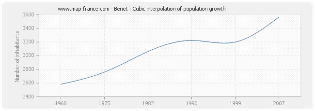 Benet : Cubic interpolation of population growth