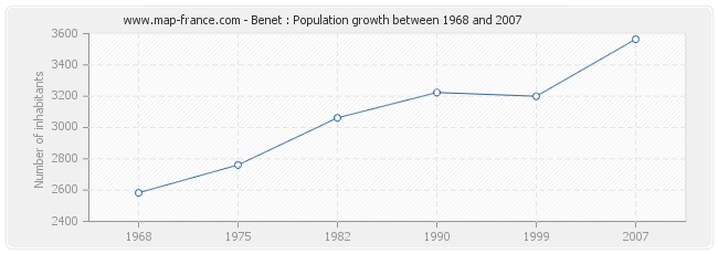 Population Benet
