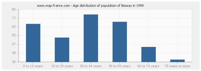 Age distribution of population of Bessay in 1999