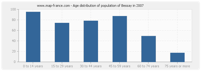 Age distribution of population of Bessay in 2007