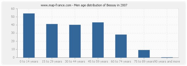 Men age distribution of Bessay in 2007