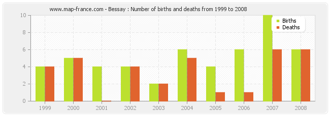 Bessay : Number of births and deaths from 1999 to 2008