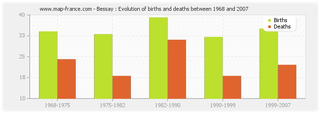 Bessay : Evolution of births and deaths between 1968 and 2007