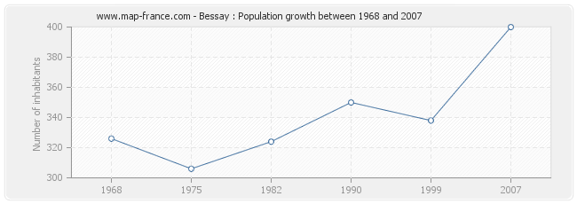 Population Bessay