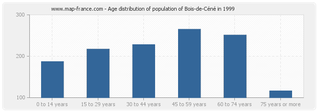 Age distribution of population of Bois-de-Céné in 1999