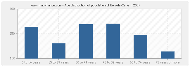 Age distribution of population of Bois-de-Céné in 2007