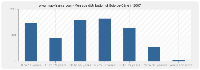 Men age distribution of Bois-de-Céné in 2007