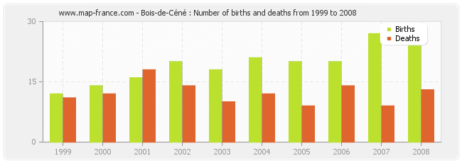 Bois-de-Céné : Number of births and deaths from 1999 to 2008