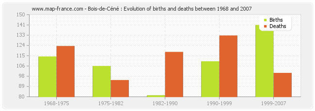 Bois-de-Céné : Evolution of births and deaths between 1968 and 2007