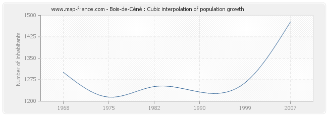 Bois-de-Céné : Cubic interpolation of population growth
