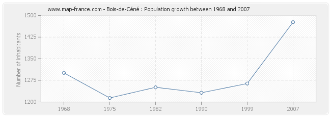 Population Bois-de-Céné