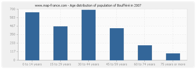 Age distribution of population of Boufféré in 2007