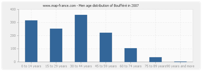 Men age distribution of Boufféré in 2007