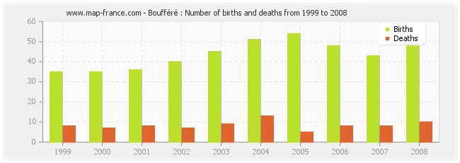 Boufféré : Number of births and deaths from 1999 to 2008