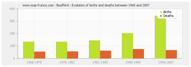 Boufféré : Evolution of births and deaths between 1968 and 2007