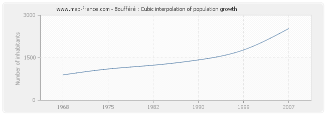 Boufféré : Cubic interpolation of population growth