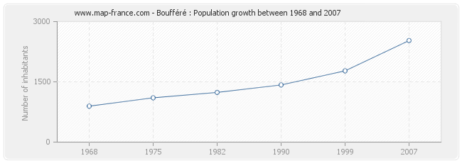 Population Boufféré