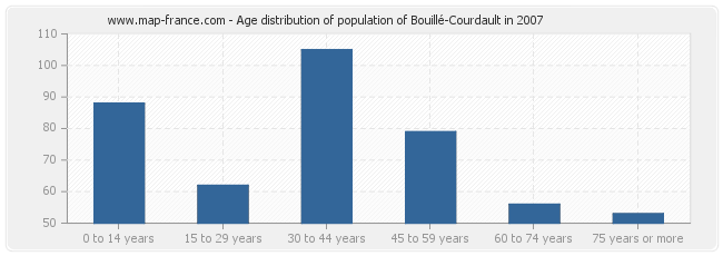 Age distribution of population of Bouillé-Courdault in 2007