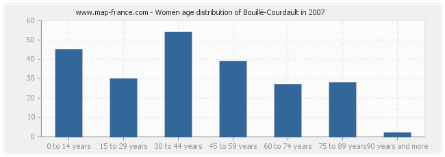 Women age distribution of Bouillé-Courdault in 2007