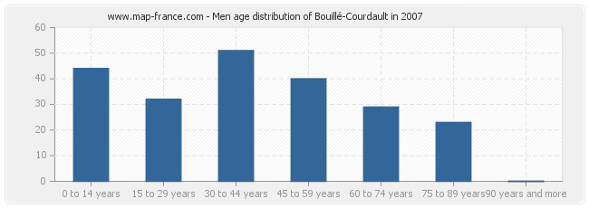 Men age distribution of Bouillé-Courdault in 2007