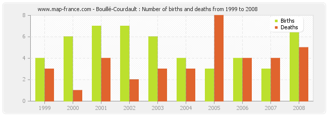 Bouillé-Courdault : Number of births and deaths from 1999 to 2008