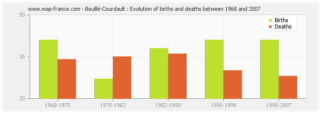Bouillé-Courdault : Evolution of births and deaths between 1968 and 2007