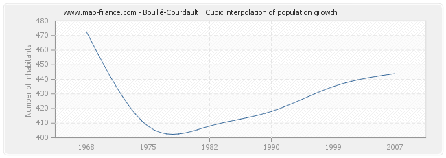 Bouillé-Courdault : Cubic interpolation of population growth