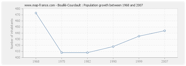 Population Bouillé-Courdault