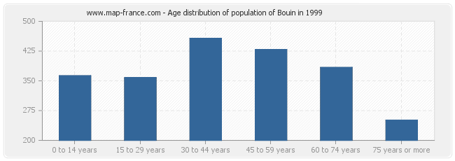 Age distribution of population of Bouin in 1999