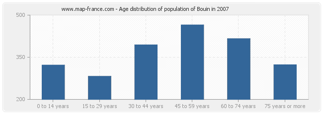 Age distribution of population of Bouin in 2007