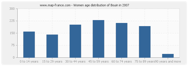 Women age distribution of Bouin in 2007