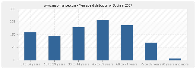 Men age distribution of Bouin in 2007