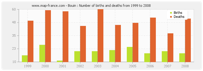 Bouin : Number of births and deaths from 1999 to 2008