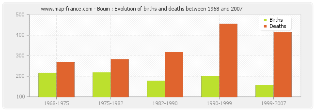 Bouin : Evolution of births and deaths between 1968 and 2007