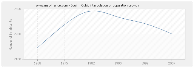 Bouin : Cubic interpolation of population growth