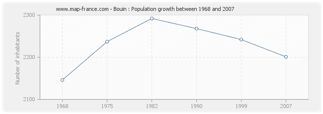 Population Bouin