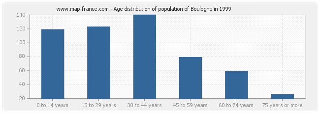 Age distribution of population of Boulogne in 1999