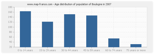 Age distribution of population of Boulogne in 2007
