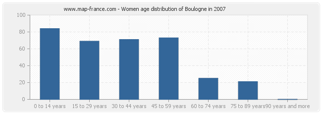 Women age distribution of Boulogne in 2007