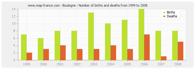Boulogne : Number of births and deaths from 1999 to 2008