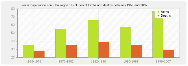 Boulogne : Evolution of births and deaths between 1968 and 2007