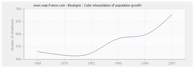 Boulogne : Cubic interpolation of population growth