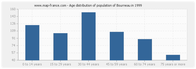 Age distribution of population of Bourneau in 1999